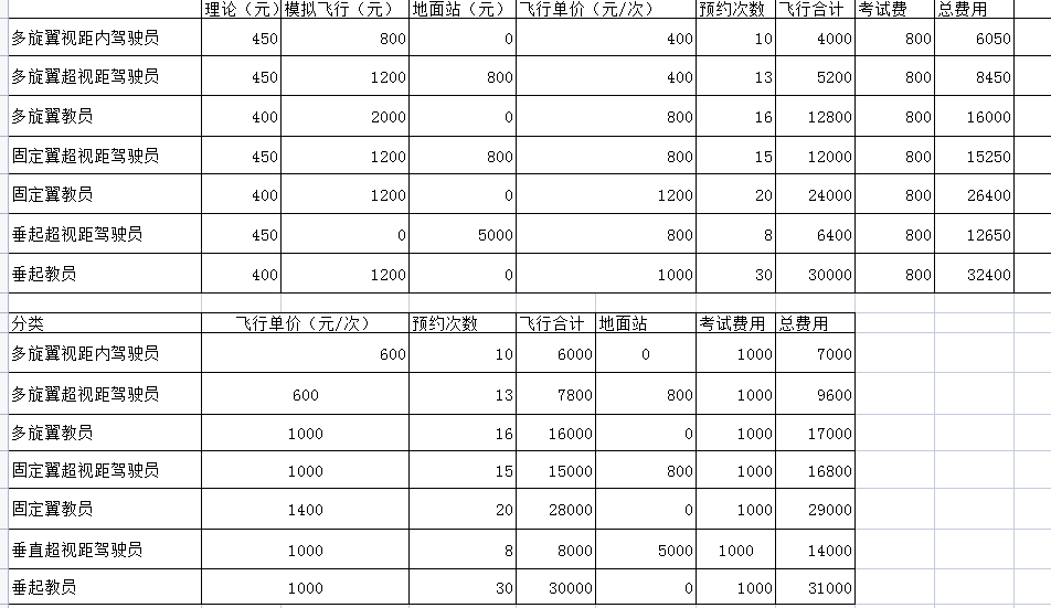 无人机培训考证课程要怎么选？