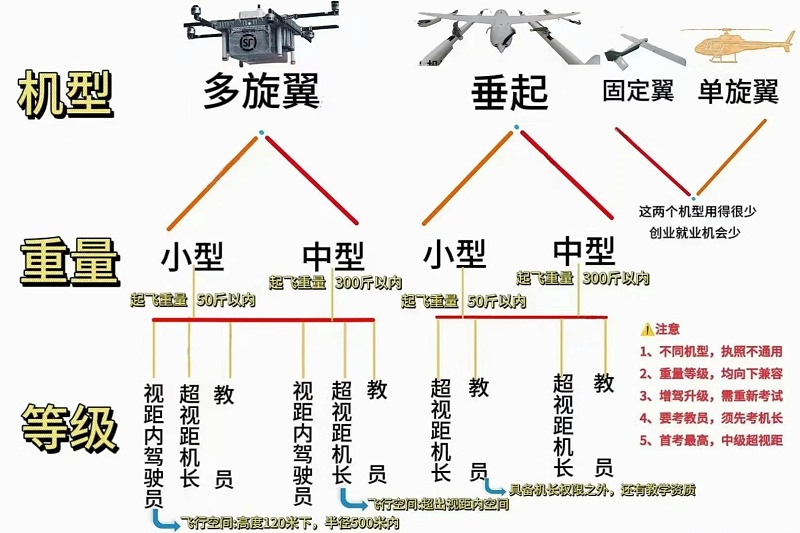 关于无人机考证的最全解析 含金量超高！【新疆保华润天航空无人机培训】